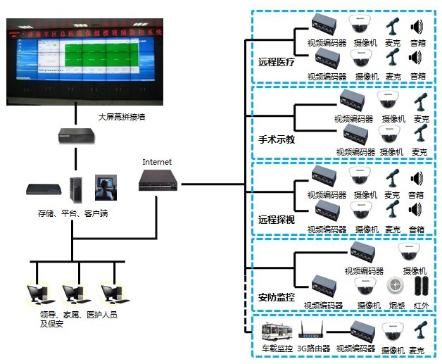 医院监控系统解决方案